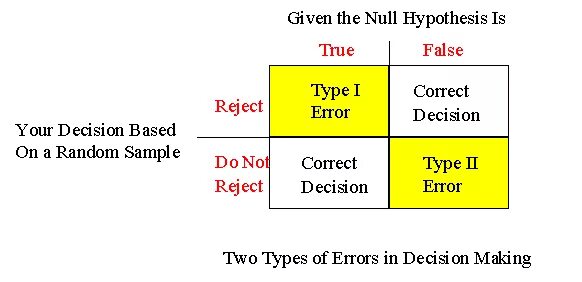 The null hypothesis game. Hypothesis error types. type 1 and type 2 ошибка. identifying and describing errors?.