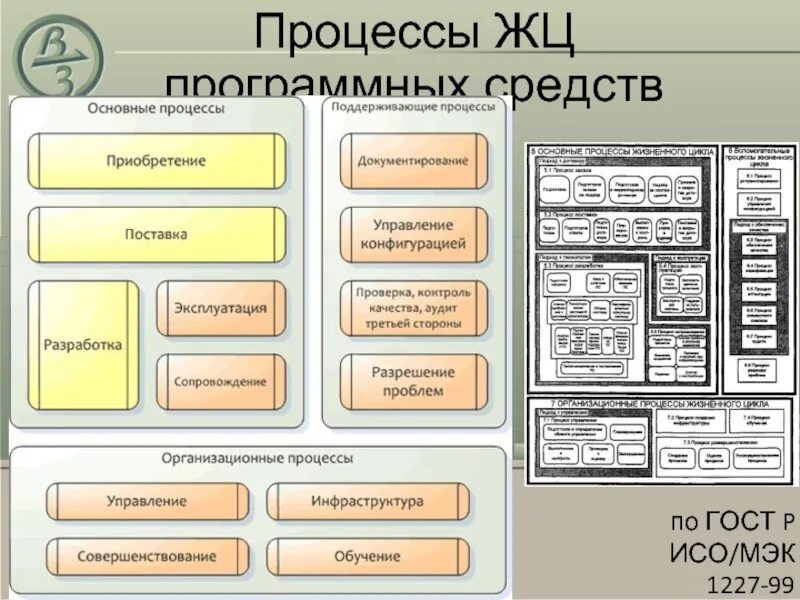 Процессы жизненного цикла программных средств. Основные процессы жизненного цикла программных средств. Основные процессы жизненного цикла программного обеспечения. Вспомогательные процессы ЖЦ по. Группы программных средств