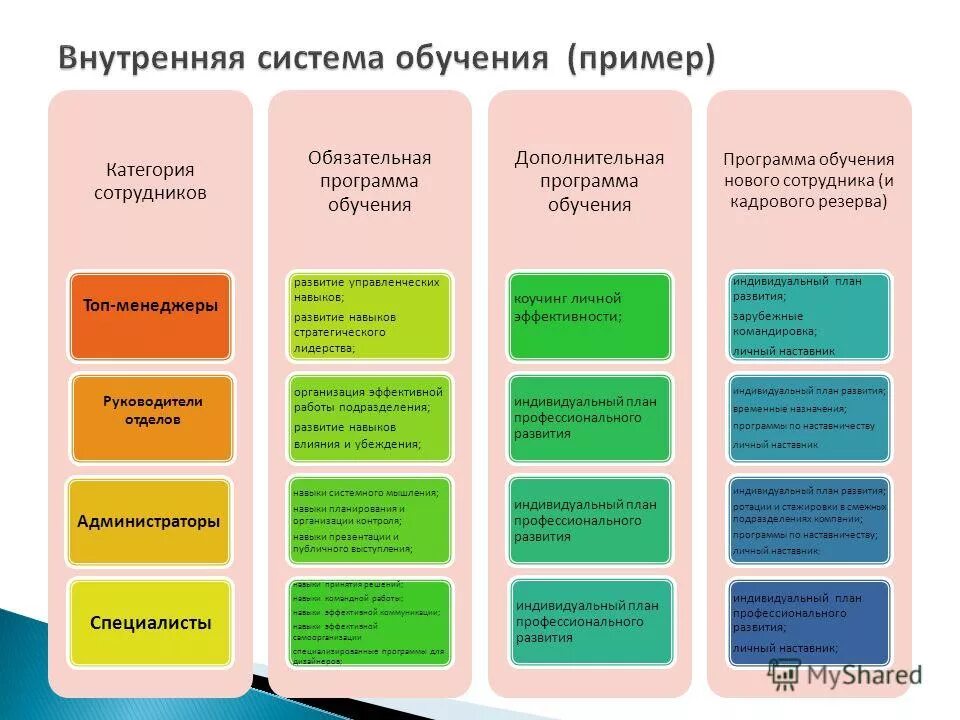 Бизнес план развития банка. Система организации обучения персонала на предприятии. Система обучения и развития персонала в организации. Программа обучения персонала. Система подготовки персонала в организации.