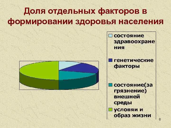 Влияние образа жизни на состояние здоровье