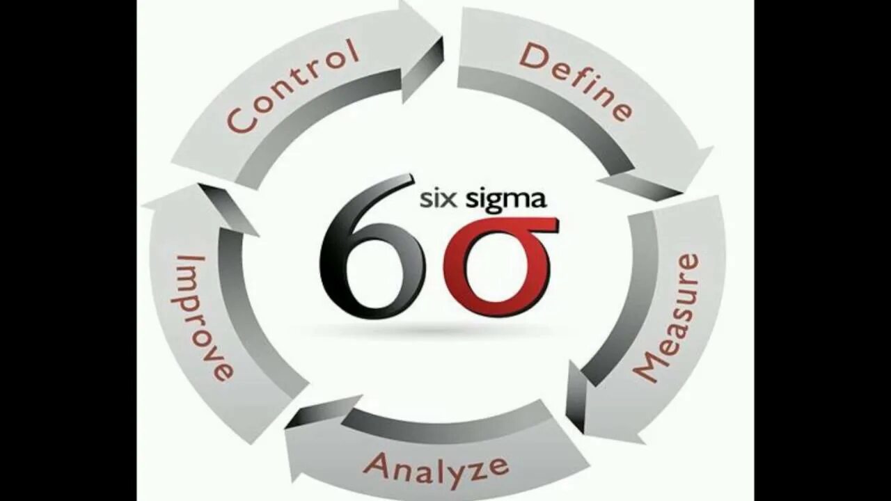 Лин 6 сигм DMAIC. Методология Lean Six Sigma. Лин 6 Сигма это. Методология Лин шесть Сигма.