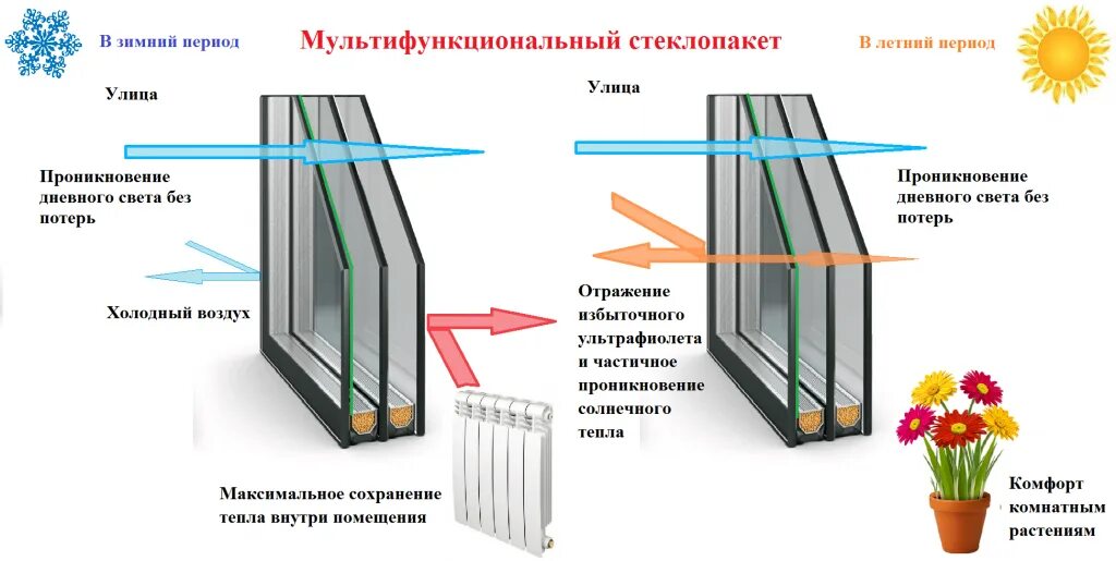 Чем отличаются окна. Стеклопакет однокамерный Солар. Стекло 6. Однокамерный энергосберегающий стеклопакет. Двухкамерный стеклопакет 32 мм 4-10-4-10-4.