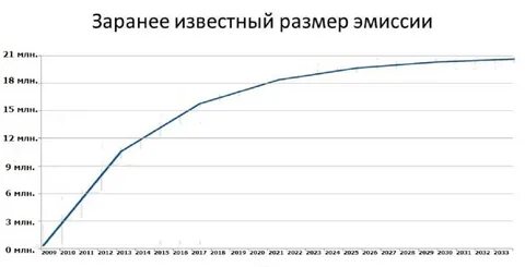 Размер эмиссии