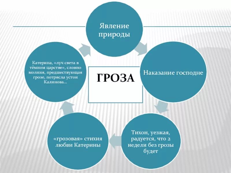 Система образов произведения критики. Опорный конспект по грозе Островского. Гроза темы кластер. Кластер гроза Островский. Гроза Островский схема.