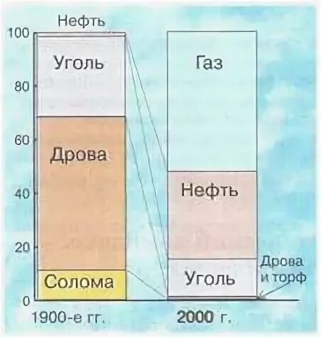 Как изменяется роль отдельных видов топлива. Как изменяется роль отдельных видов топлива