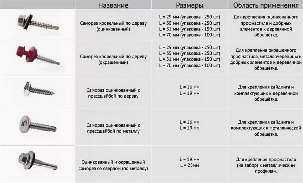 Саморез кровельный оцинкованный металл-дерево. Диаметр самореза для профлиста для крепления к металлическим балкам. Саморезы кровельные по дереву 5.5 80. Саморезы по металлу со сверлом 20мм.