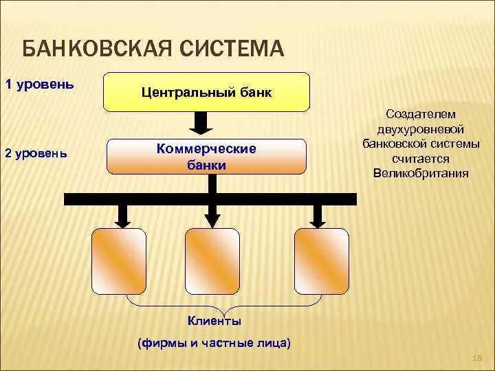 Автор пишет о различных уровнях банковской системы. Банковская система России 2 уровня. Двухуровневая структура банковской системы. Двухуровневая банковская система РФ. Двухуровневая банковская система схема.