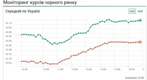 Доллары в омске выгодно