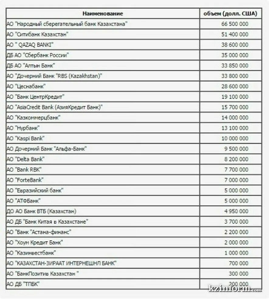 Список банков россии в казахстане. Банки Казахстана список. Названия банков Казахстана. Казахстанские банки в России список. Казахский банк название.