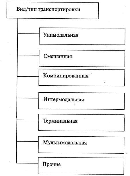 Виды/типы транспортировки. Вид/Тип транспортировки груза. Виды и типы перевозок в транспортной логистике. Основные виды перевозок. Основные виды перевозки