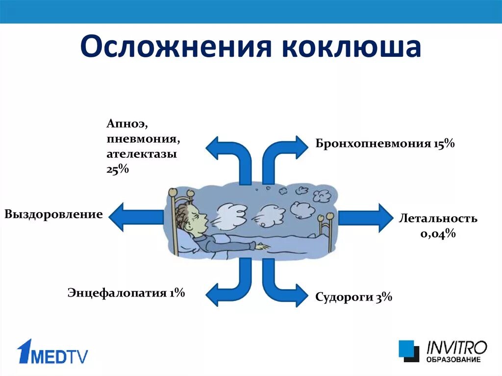 Последствия после коклюша. Патогенез коклюша. Коклюш возможные осложнения. Коклюш этиология.