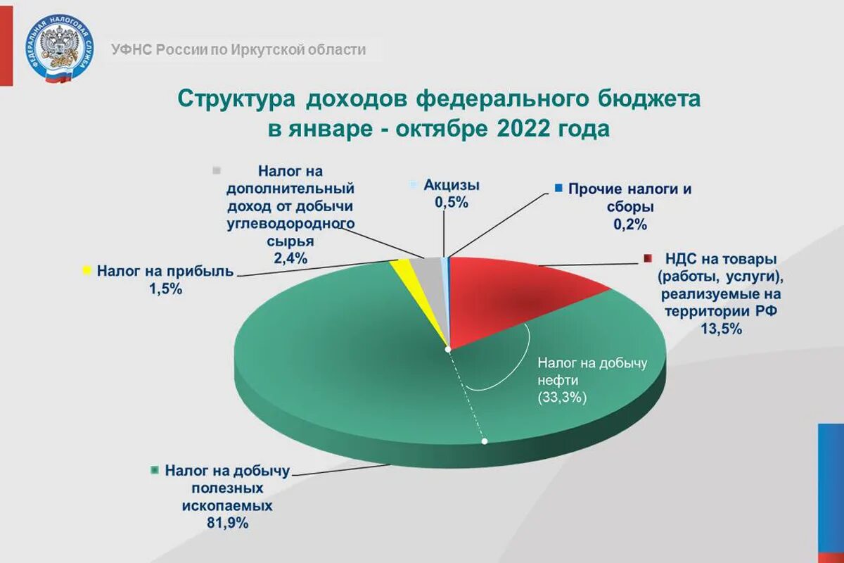 Повышение налоговых поступлений. Структура доходов консолидированного бюджета РФ 2022. Структура доходов бюджета 2022. Структура поступлений в консолидированный бюджет РФ 2022. Структура доходов РФ 2022.