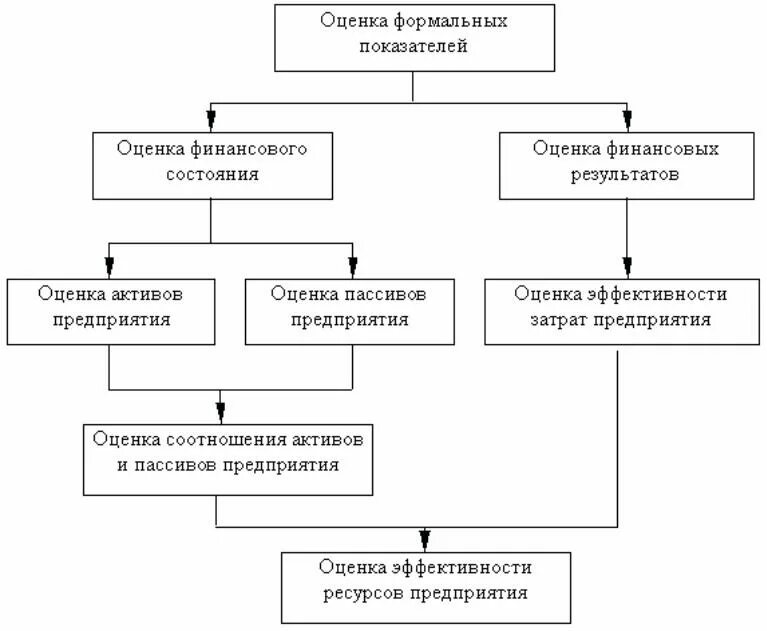 Оценка финансового состояния предприятия схема. Алгоритм проведения анализа финансового состояния организации. Схема проведения анализа финансового состояния организации рисунок. Оценить финансовое состояние предприятия.