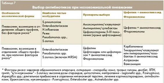 Схема лечения пневмонии. Лекарства при пневмонии. Схема лечения пневмонии у взрослого. Выбор антибиотика при пневмонии.