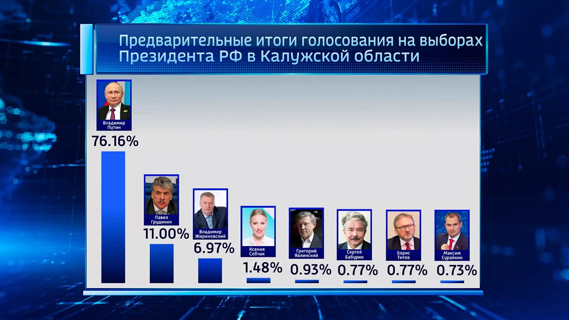 Итоги голосования в омской области