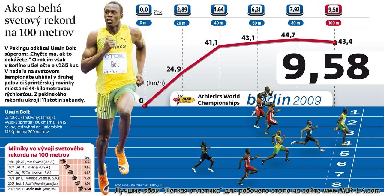 С какой скоростью бегут 100 метров. Бег с максимальной скоростью. Скорость бега нормативы. Усейн болт 200 метров график бега. Максимальная скорость бега человека.