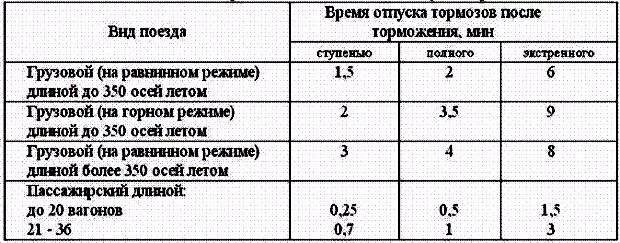 Полное служебное торможение грузового поезда. Таблица отпуска тормозов. Время отпуска тормозов у грузового поезда. Отпуск тормозов в грузовом поезде. После экстренного торможения.