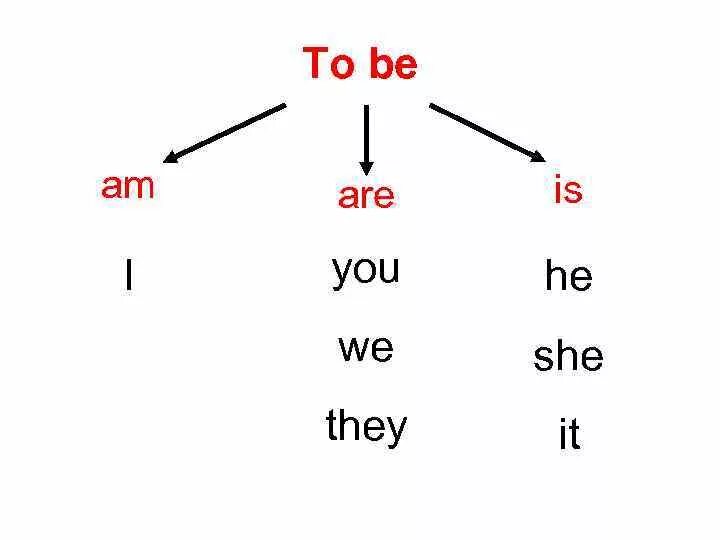 Местоимения в английском языке с глаголом to be. Личные местоимения и глагол to be в английском языке. Местоимения в английском языке am is are. Английские местоимения таблица am is are. Am is true port
