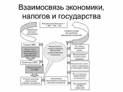 Соотношение налогов и финансов