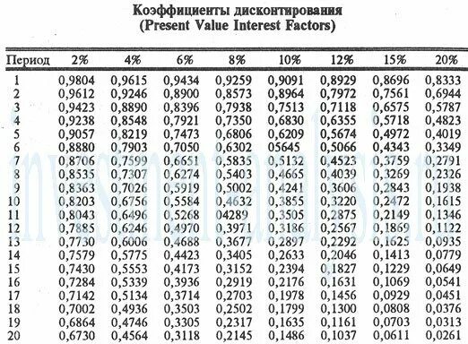 ставка дисконта и коэффициент дисконтирования. таблица коэффициентов дисконтирования 10%. как рассчитать коэффициент. процентное соотношение количества. ставки коэффициенты.