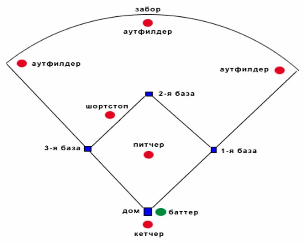 Игра бейсбол кратко. Игра Бейсбол правила игры. Правила бейсбола кратко для чайников. Бейсбол правила игры кратко. Поле для бейсбола схема.
