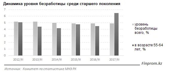 Безработица в казахстане по годам. Динамика безработицы. безработица статистика по возрасту. причины безработицы диаграмма. уровень безработицы по возрастным группам.