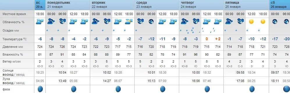 Погода на 11 ноября. Минус 1 погода. Погода на 23 ноября. Погода на 11 декабря. Прогноз погоды нальчик сегодня по часам