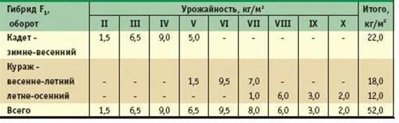 В урожайность с м2