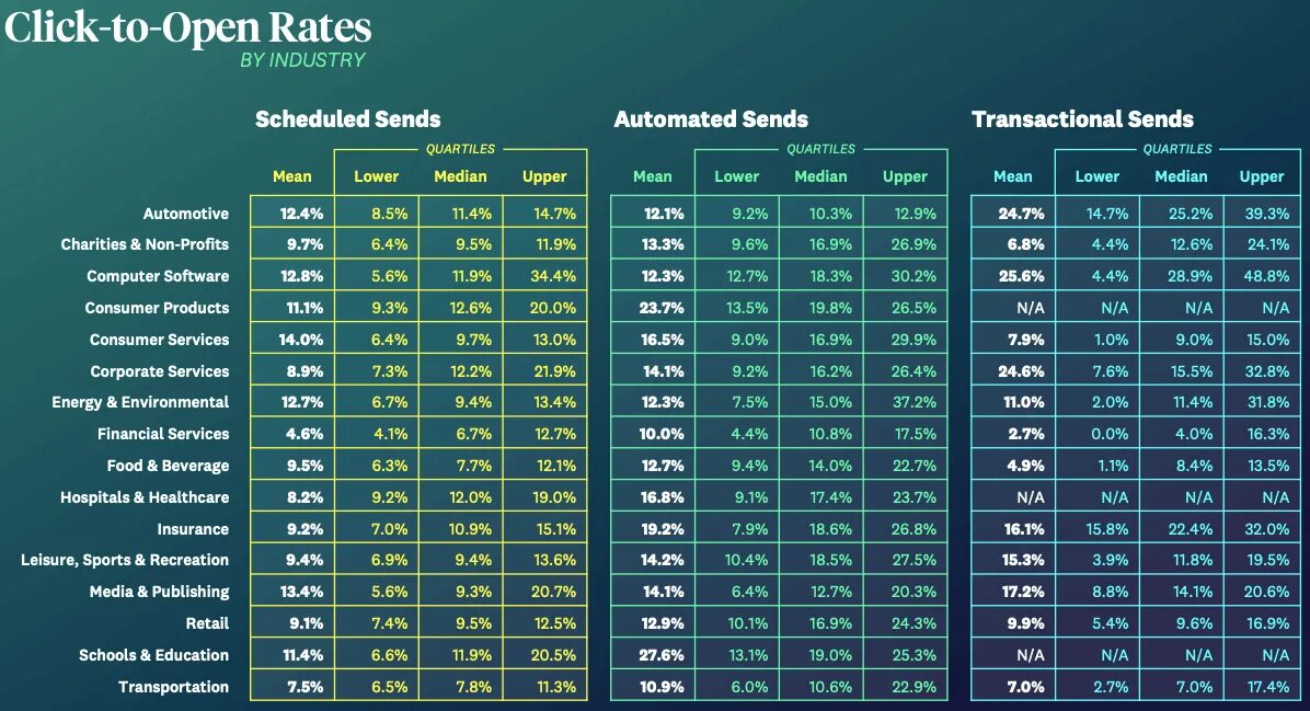 Показатели open rate. Open rate. Какой Unsubscribe rate считается хорошим. Open rate click rare. Маркетинг в 2024 году