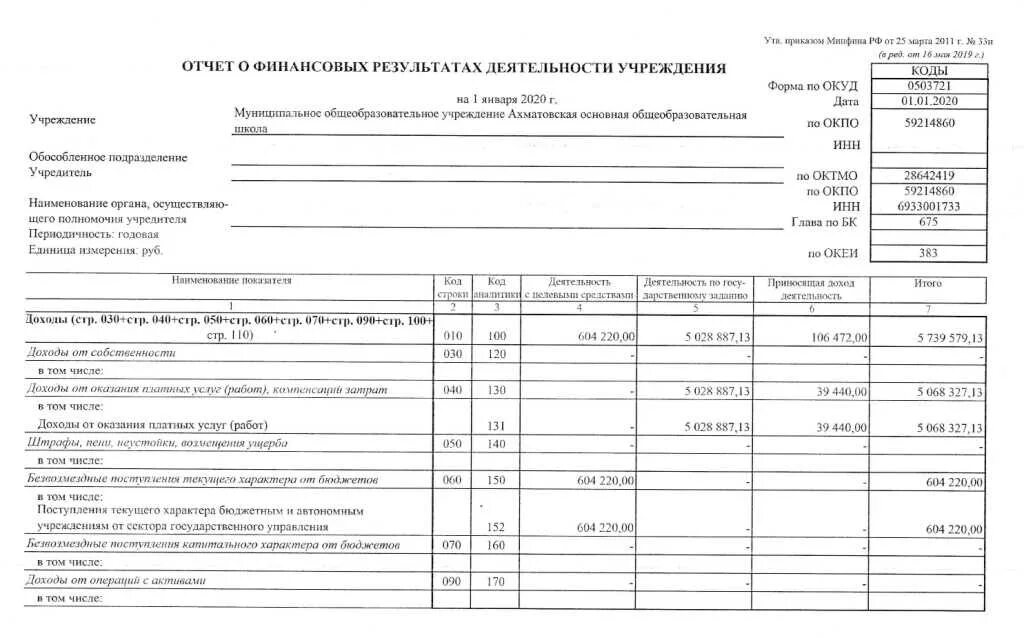 Отчет о финансовых результатах 2021 год форма. Форма отчетности 2 отчет о финансовых результатах. Образец отчета о результатах деятельности бюджетного учреждения. Отчет о результатах деятельности учреждения пример заполнения.