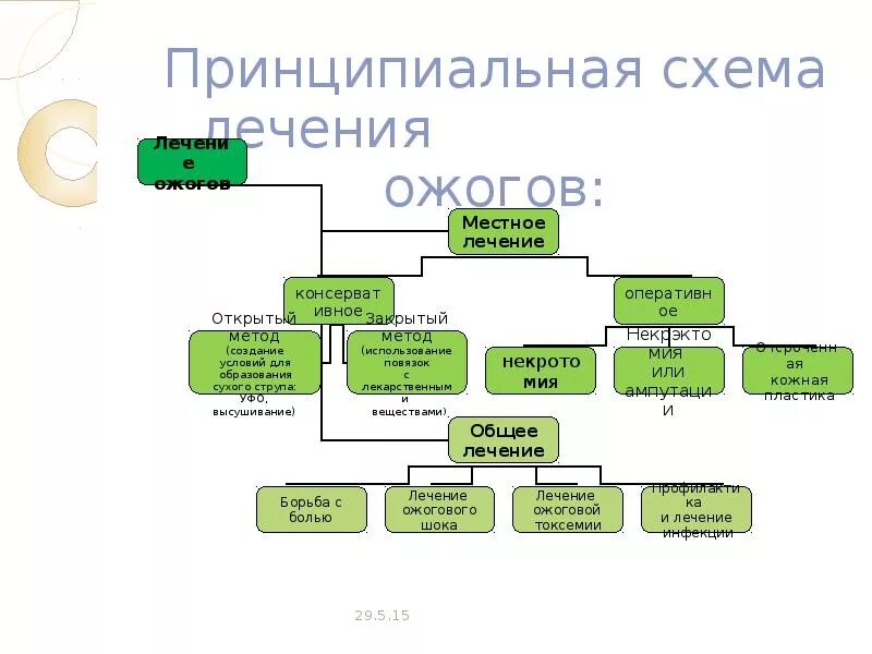 Особенности лечения ожогов. Схема лечения ожогов. принципиальная схема лечения ожогов. методы местного лечения ожогов. схема проведения противоожоговой терапии.