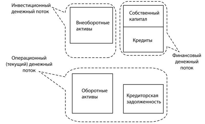 Схема денежных потоков организации. Денежные потоки организации схема. Схема формирования денежных потоков. Схема основных финансовых потоков предприятия.