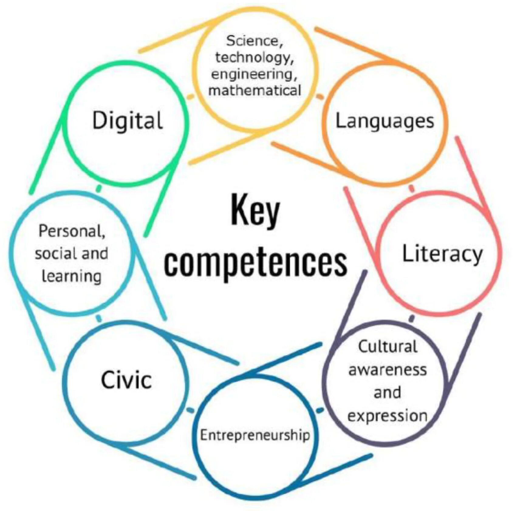 Key competences. Cultural Awareness. Literacy competence. Digital Literacy and competence.