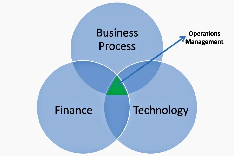 Process operations. Operations management. process operation management. operations manager. operations management explained.
