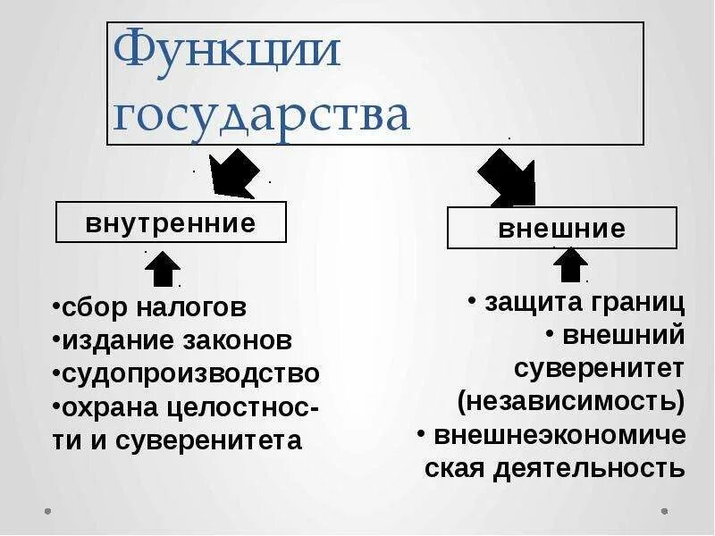 Функцией государства является суверенитет. Функции государства. Внутренние и внешние функции государства. Внутренние функции государства. Внешние функции государства.