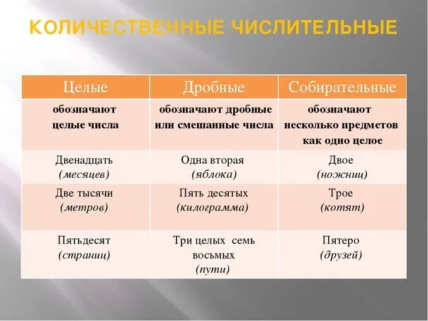 5 порядковых слов. Числительное целые дробные собирательные. Количественные числительные. Целое дробное собирательное. Количественные числительные целые дробные собирательные.