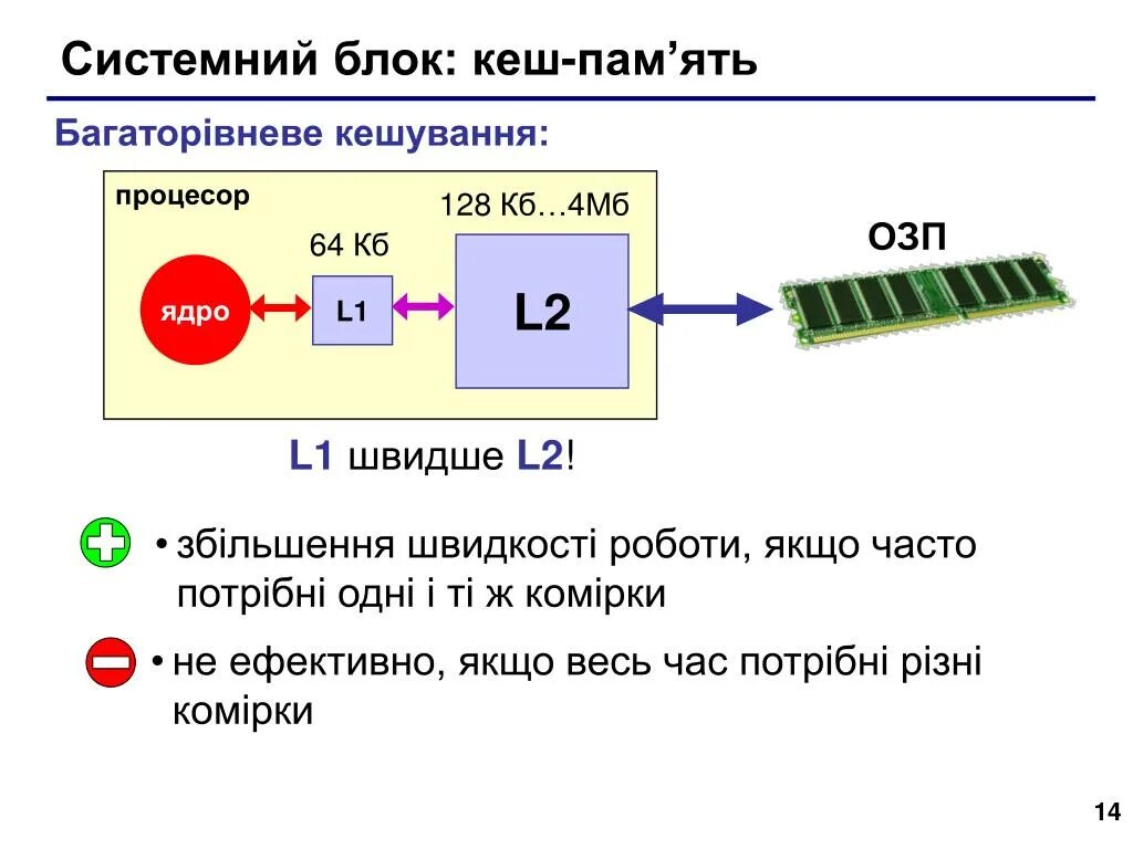 Память быстрее процессора. Кэш-память (многоступенчатое кэширование. Кэш память это блок компьютера. Скорость кэш памяти процессора. Скорость считывания данных из ячейки оперативной памяти измеряется.