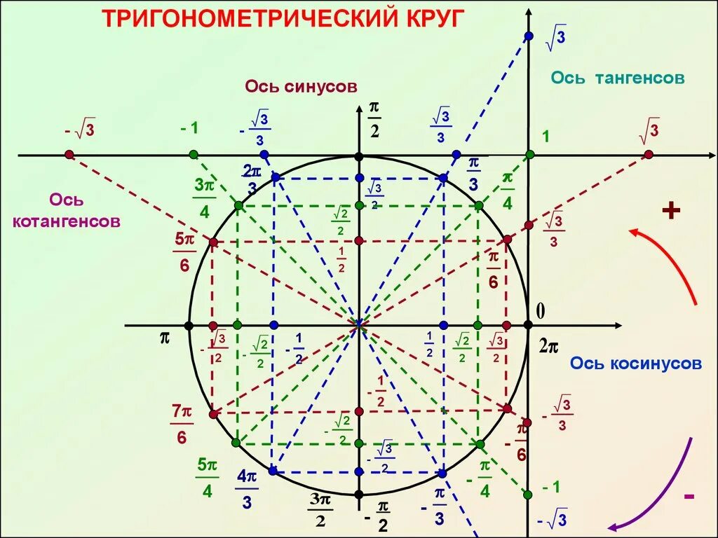 Новый все значения. Числовавая окружность с тангесом и катангесом. Значения тригонометрических функций на окружности. Тригонометрический круг тангенс и котангенс. Тригонометрический круг -2п.