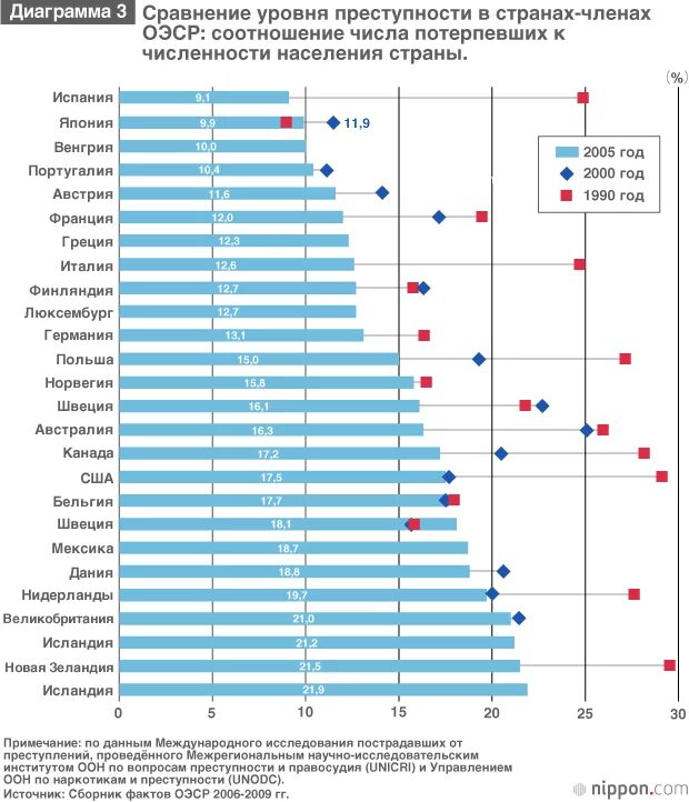 Раза по сравнению с уровнем. Уровень преступности стран в мире. Статистика уровня преступности в мире таблица. Преступность по странам. Статистика преступности по странам.