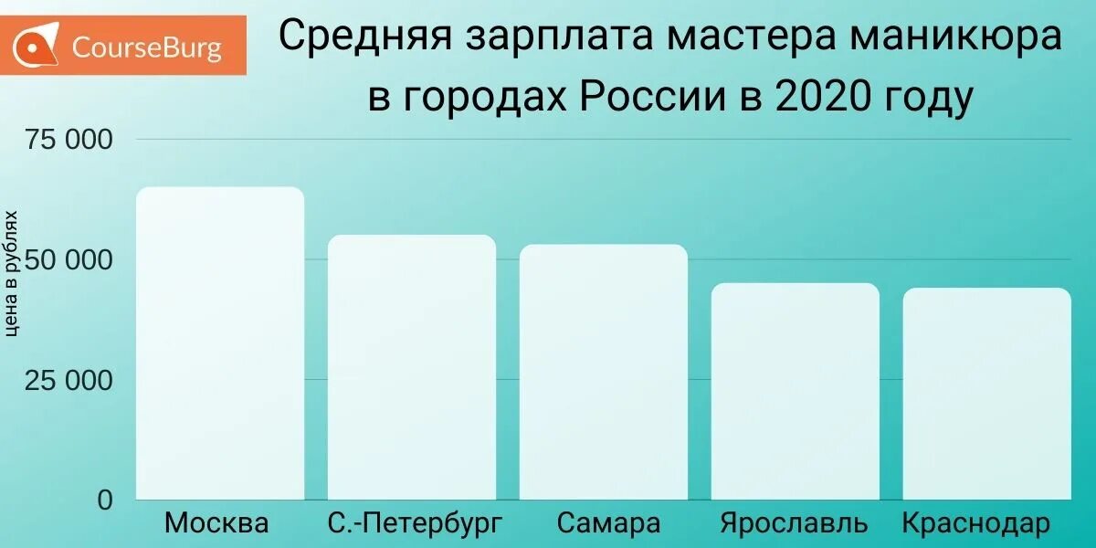 Сколько зарабатывает салон красоты. Доход мастера маникюра. Средний доход мастера маникюра. Маникюрщица зарплата. Сколько зарабатывает маникюрша.