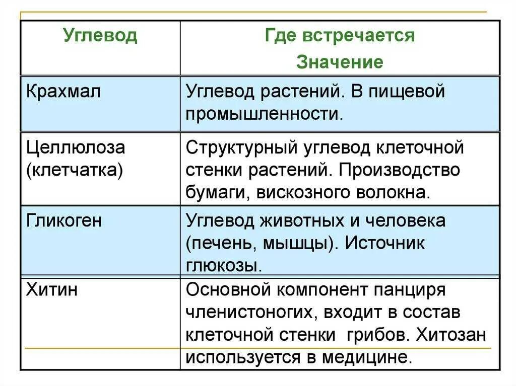 Крахмал и гликоген вещества