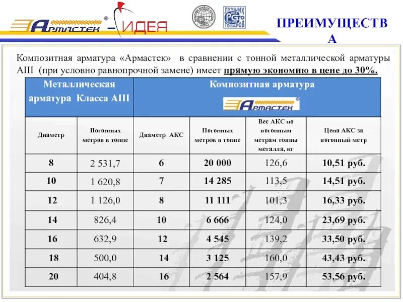 Вес одного метра композитной арматуры 12мм. Арматура 12 тн метр кг метр. Сколько арматуры 10 мм в 1 тонне. Арматура вес 1 метр на тонну. Сколько весит 1 арматура 12