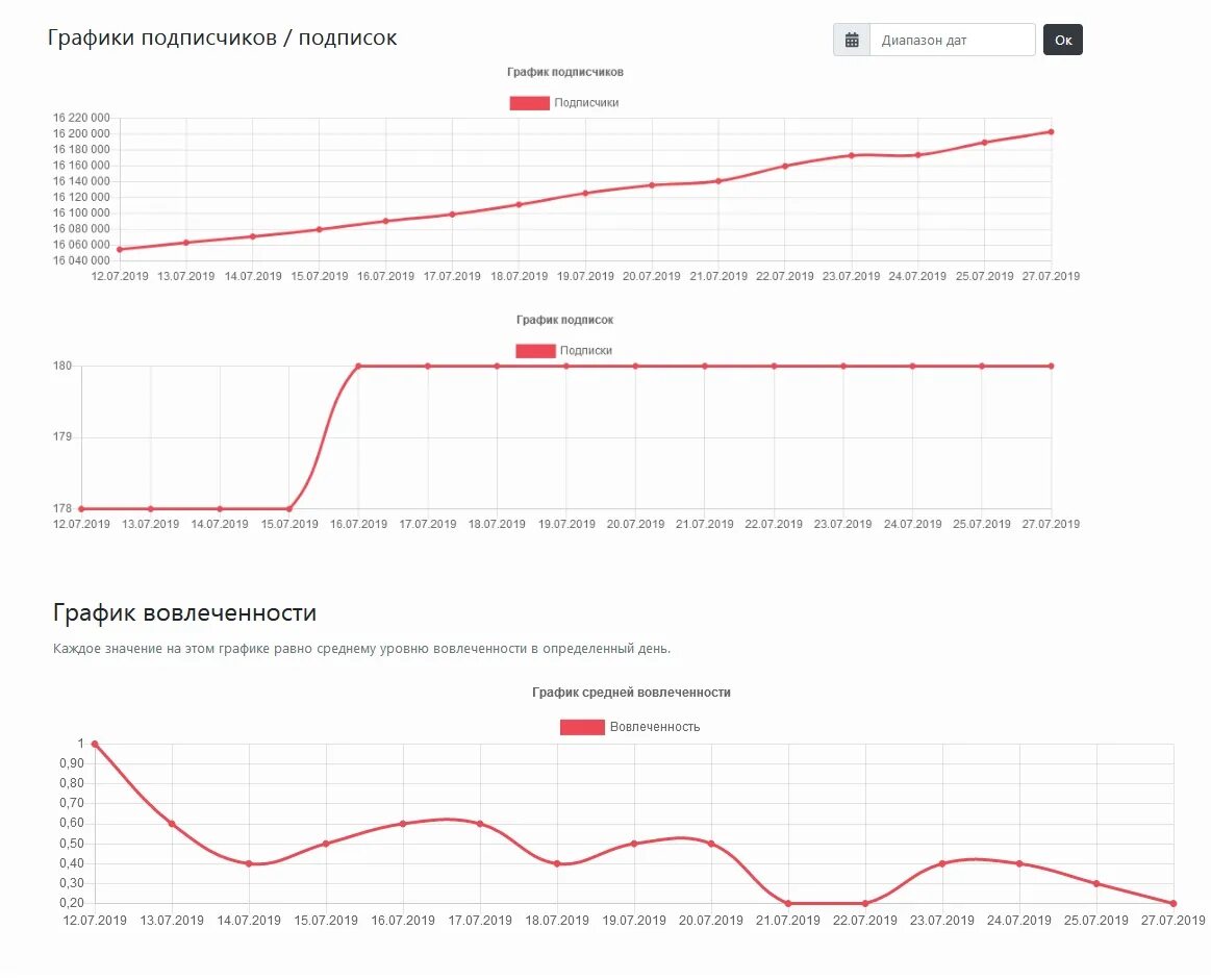 Точное количество подписчиков биста. График подписчиков. график роста подписчиков. график подписчиков инстаграм. подписные график.