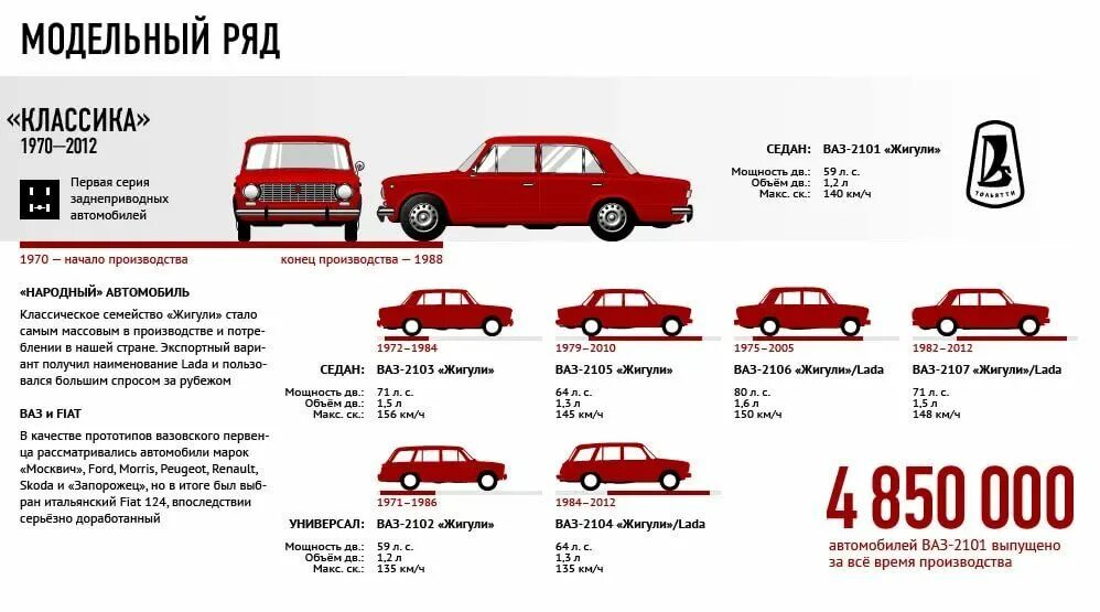 Рейтинг кук жигули. ВАЗ 2101 технические характеристики. Модели ВАЗ 2101-2107 отличия. Технические характеристики ВАЗ 2101 1971 года.