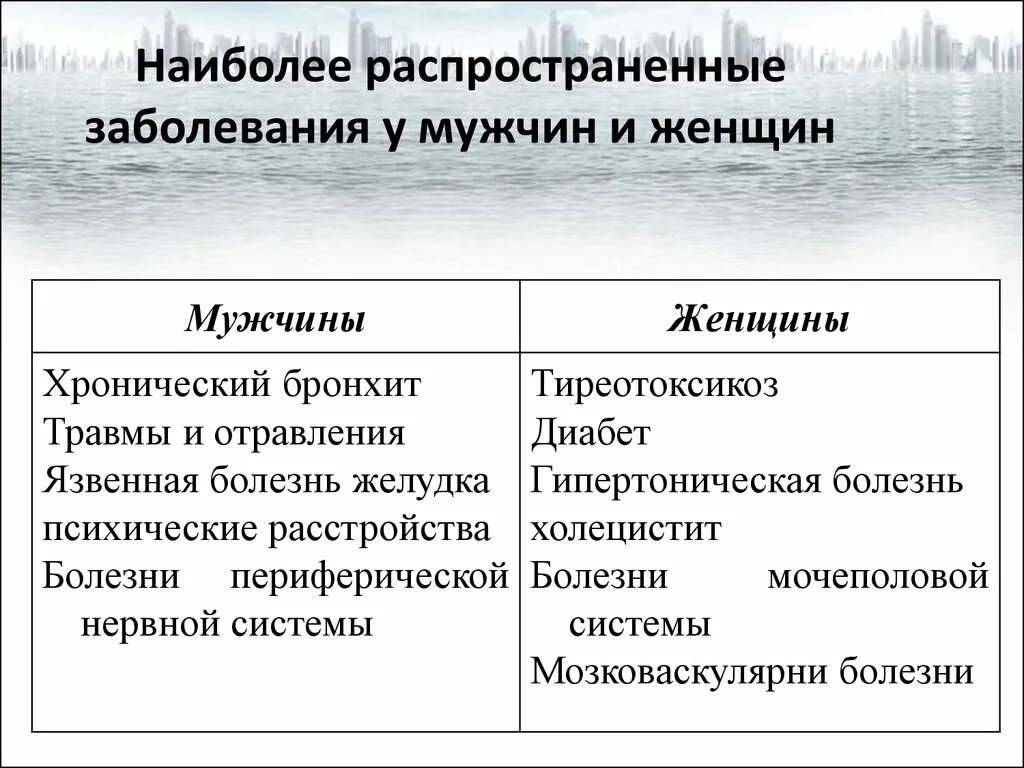 Частые болезни мужчин. Распространённые заьолевания. Распространенные болезни. Самые распространённые болезни. Самые частые заболевания.