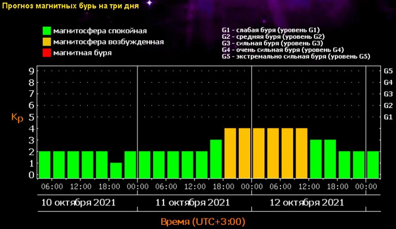 Магнитные бури 16.03. Магнитные бури 2022. Магнитные бури на земле. Магнитная буря вчера. На землю надвигается магнитная буря.