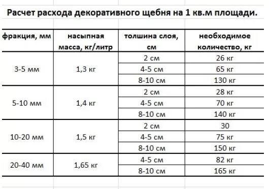 Калькулятор щебня. Как рассчитать щебень на м2. расход щебня на м2. расход щебня на 1 м2. как рассчитать количество гравия.