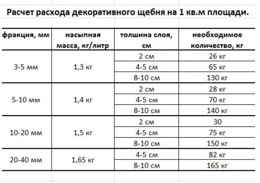 Как рассчитать щебень на м2. Расход щебня на м2. Расход щебня на 1 м2. Как рассчитать количество гравия. Расход резиновой крошки на м2