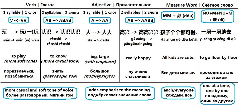 Времена в китайском языке таблица. Построение предложений в китайском языке схема. Части речи в китайском языке. Порядок построения предложения в китайском языке. Each everyone