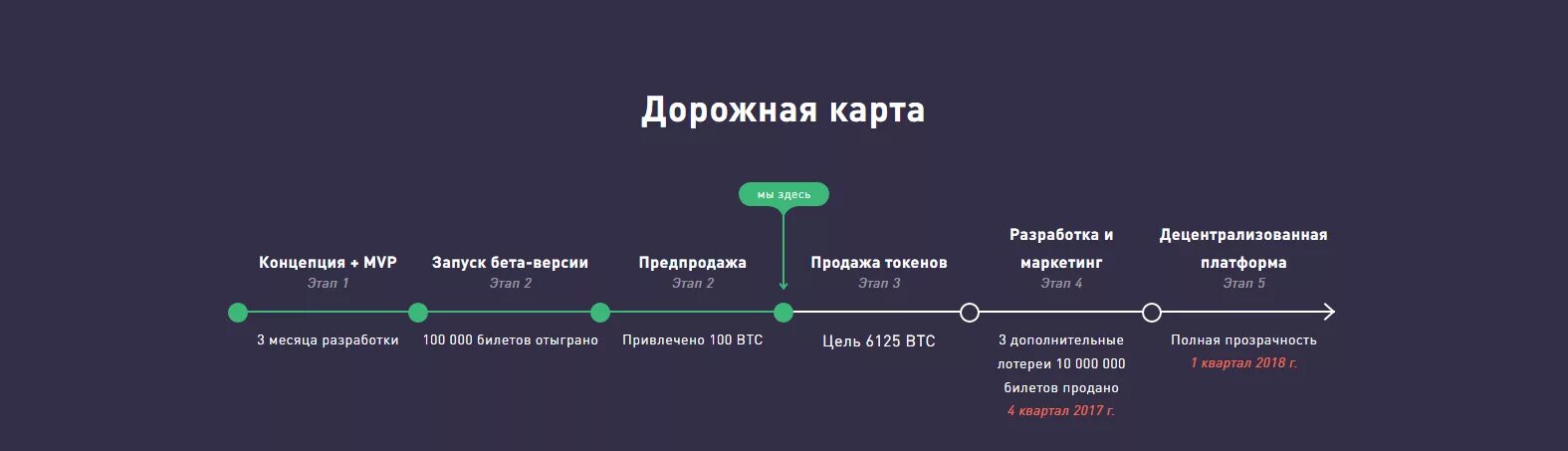 Запуск новой линейки продуктов. Дорожная карта. Дорожная карта проекта. Дорожная карта проекта пример. Дорожная карта дизайн.